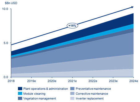 By 2024, at total of 176GW of PV systems would have inverters older than ten years with replacement costs approaching US$1.2 billion out of a total O&M opportunity of US$9.4 billion.