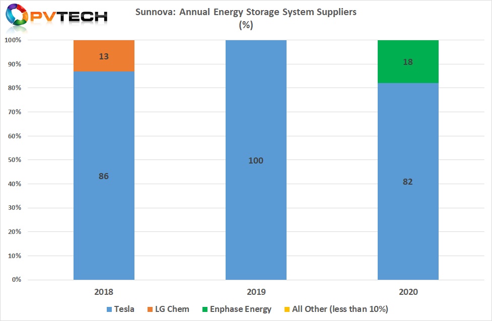 Limited supply from a limited number of third-party suppliers had restricted energy storage installations over the last three years. Sunnova highlighted these challenges in its 2019 annual report.