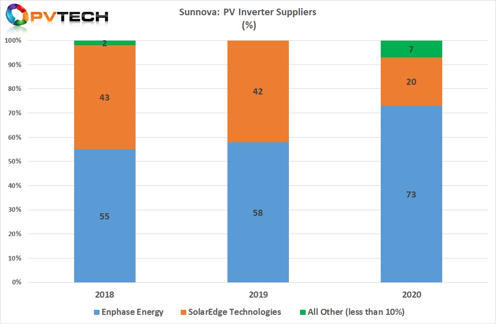 Although Sunnova does not breakout the types of inverters it predominantly uses for residential installations the largest long-term supplier has been Enphase Energy, the leading microinverter supplier.