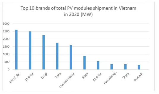 JinkoSolar ranked first for market share for three consecutive years in Vietnam - Vimarsana News