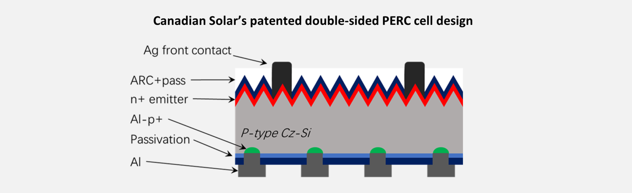 The technologies behind Canadian Solar’s 600W+ module range - PV Tech