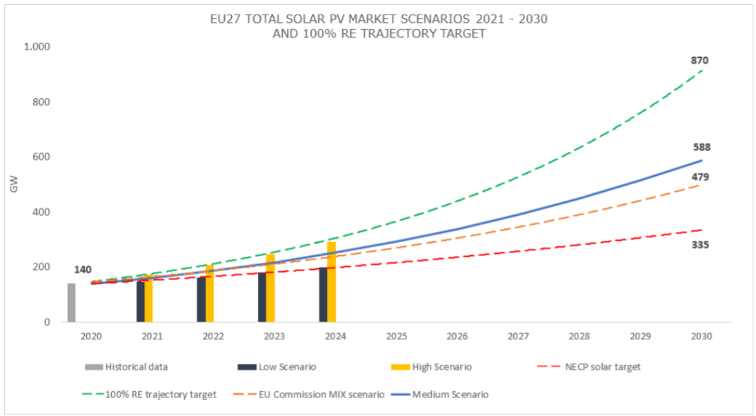 SolarPower Europe pushes 45% target, says would add an extra 210GW of ...