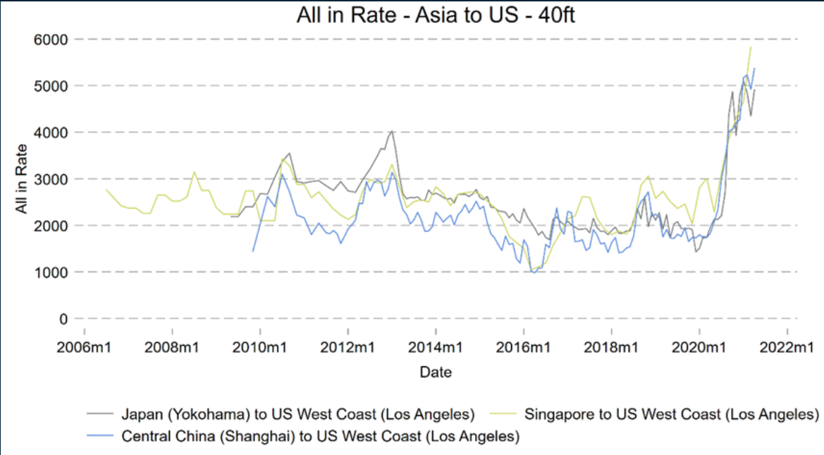 PV Price Watch Shipping prices to fall in 2023 with new capacity