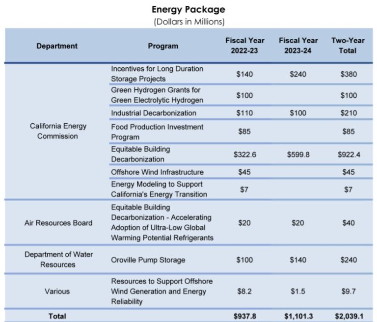 ‘More work to be done’ on California net metering proposals, says state