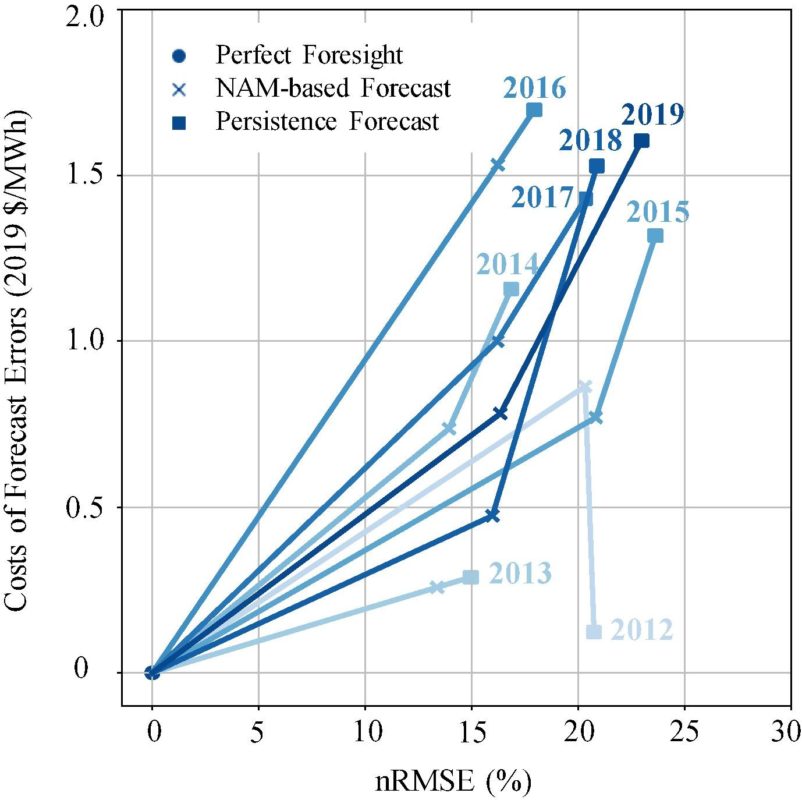 Solar forecasting errors in the US lower than previously thought, says