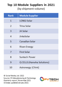 Revealed: The top 10 PV module suppliers in 2021 - part one - PV Tech