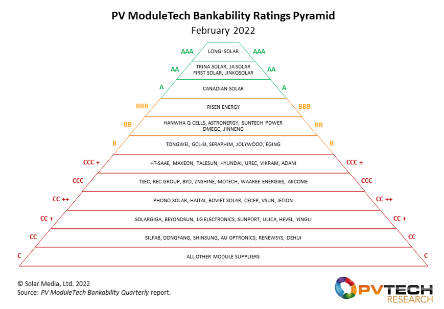 Top 50 most bankable module suppliers in the PV industry today PV Tech