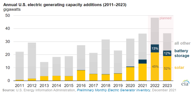 US to add 22GW of utility-scale solar this year, EIA says - PV Tech