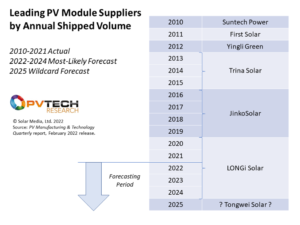 Tongwei Solar: the first vertically-integrated leading global module ...