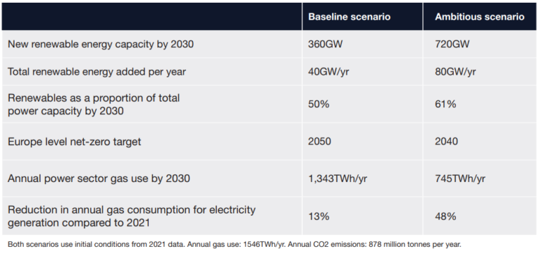 Europe could halve gas use, save US$350bn by 2030 by doubling ...
