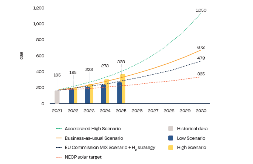SolarPower Europe unveils eight actions needed to reach 1TW of solar PV ...
