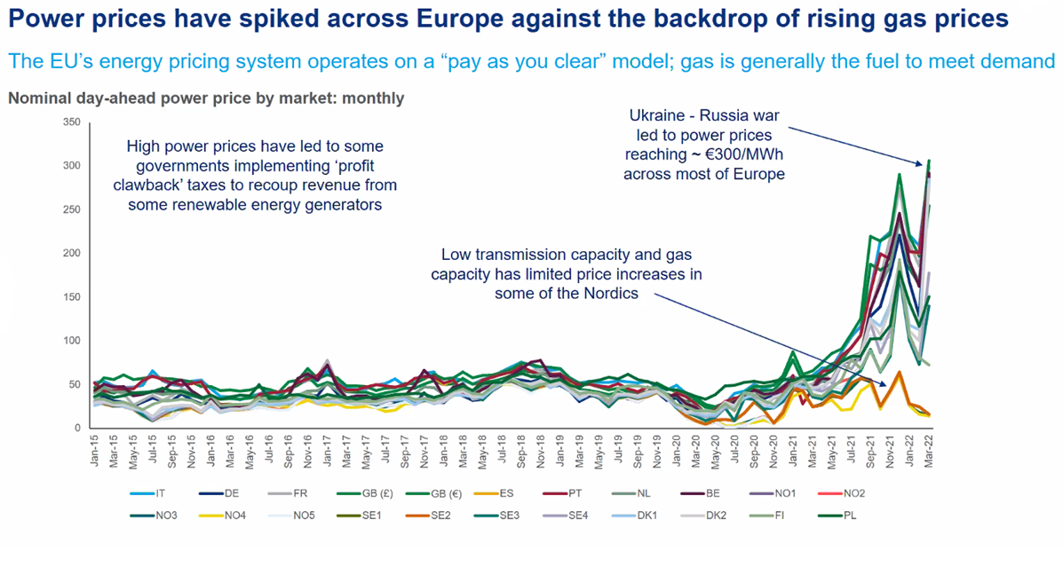 Understanding the impact of Europe’s energy crisis on PPAs and merchant ...