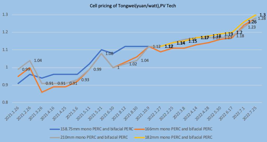 PV Price Watch Polysilicon price finally levels off as top four