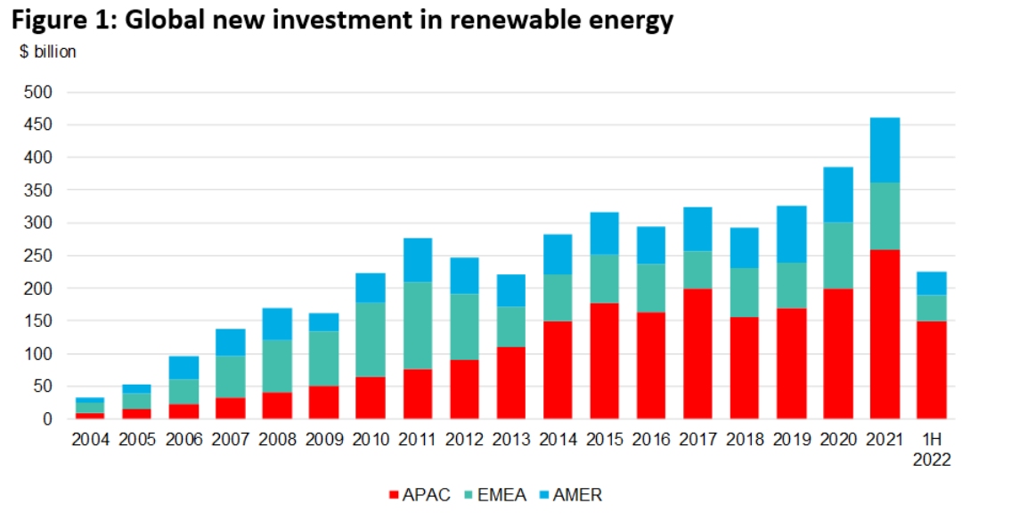 Global renewable investment in 2022 reaches half-year record of US$226 ...