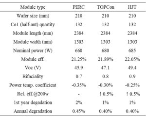 LCOE analysis of PERC, TOPCon and HJT - PV Tech
