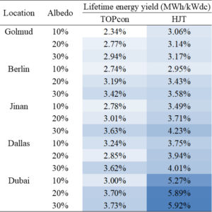 LCOE analysis of PERC, TOPCon and HJT - PV Tech
