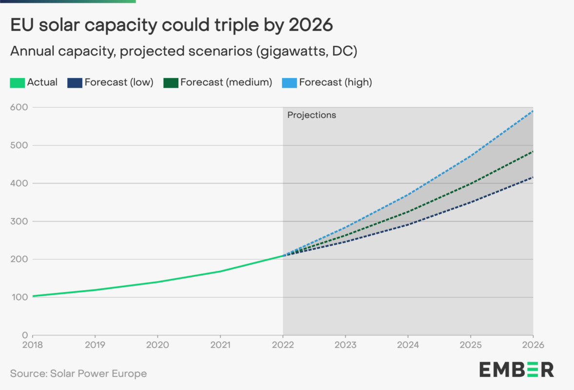 EU solar generation increased by 24% in 2022 - Ember