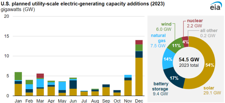Solar to account for 54% of new US electric-generating capacity in 2023