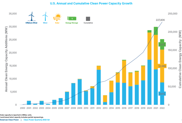 Supply chain challenges hampered solar capacity growth in US