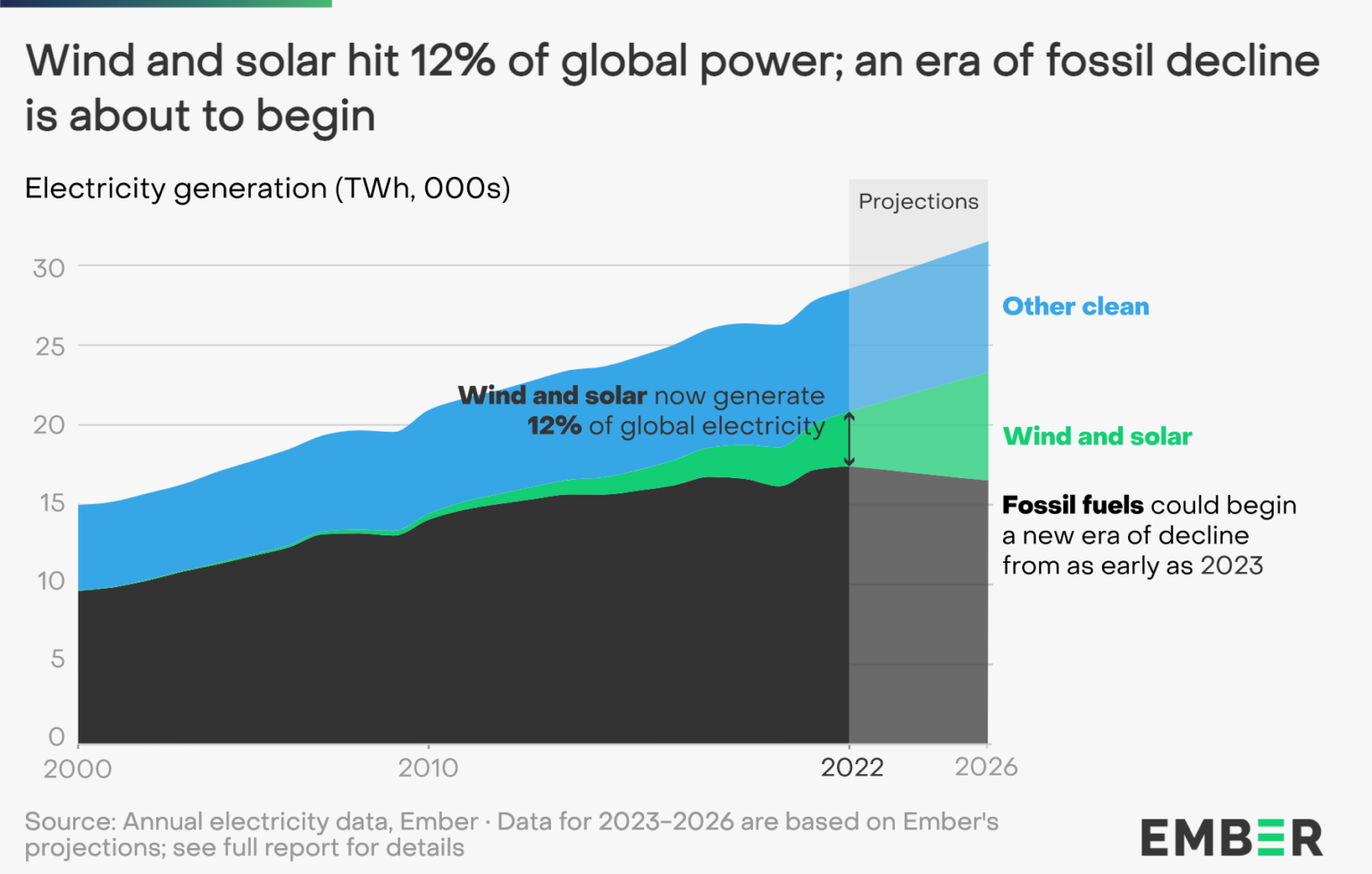 Solar, wind reach record 12% of global electricity in 2022, emerging as ...