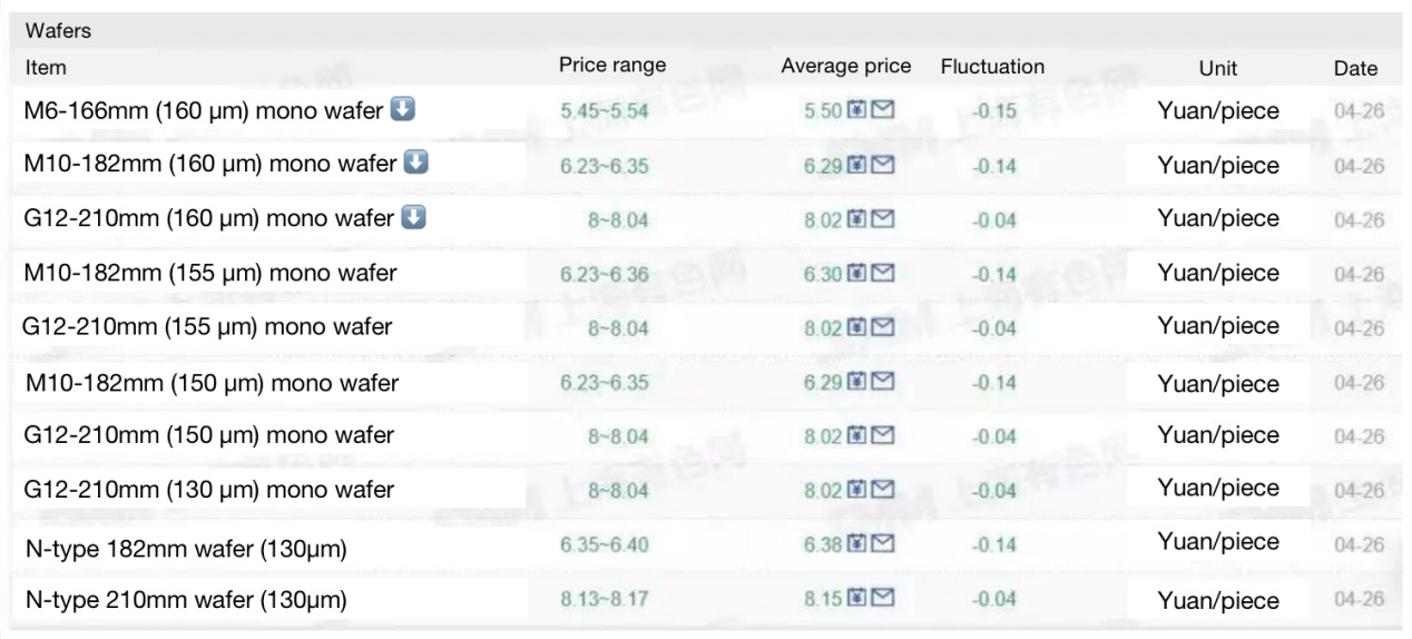 PV Price Watch: polysilicon falls to a low of US$24.25/kg