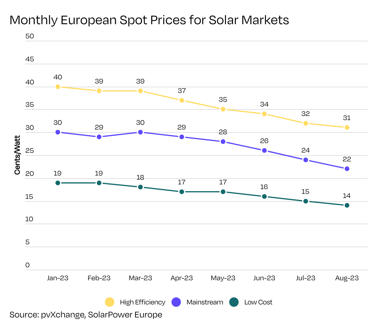 SolarPower Europe calls for end to falling European solar prices
