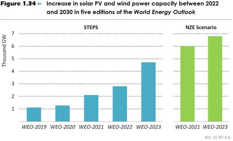 IEA: Solar PV to contribute more than half of new power capacity to ...