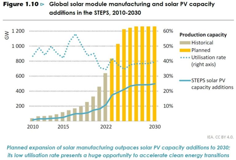 IEA Solar PV to contribute more than half of new power capacity to
