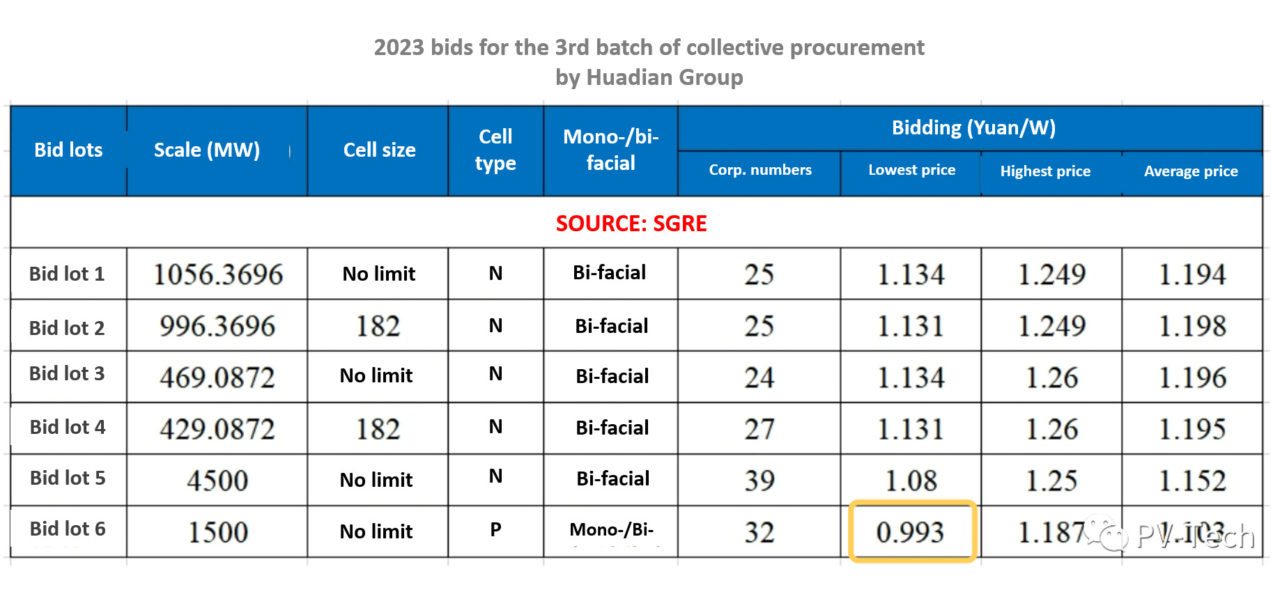PV Price Watch: Chinese module bids fall below RMB1 per watt after PV ...