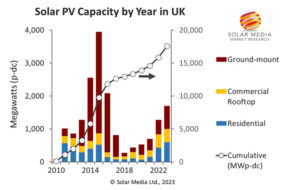 UK on track to add 1.7GWpdc of solar PV in 2023