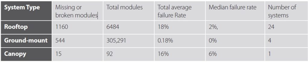 Table showing the percentage of damage from several PV rooftop systems and ground-mounted systems