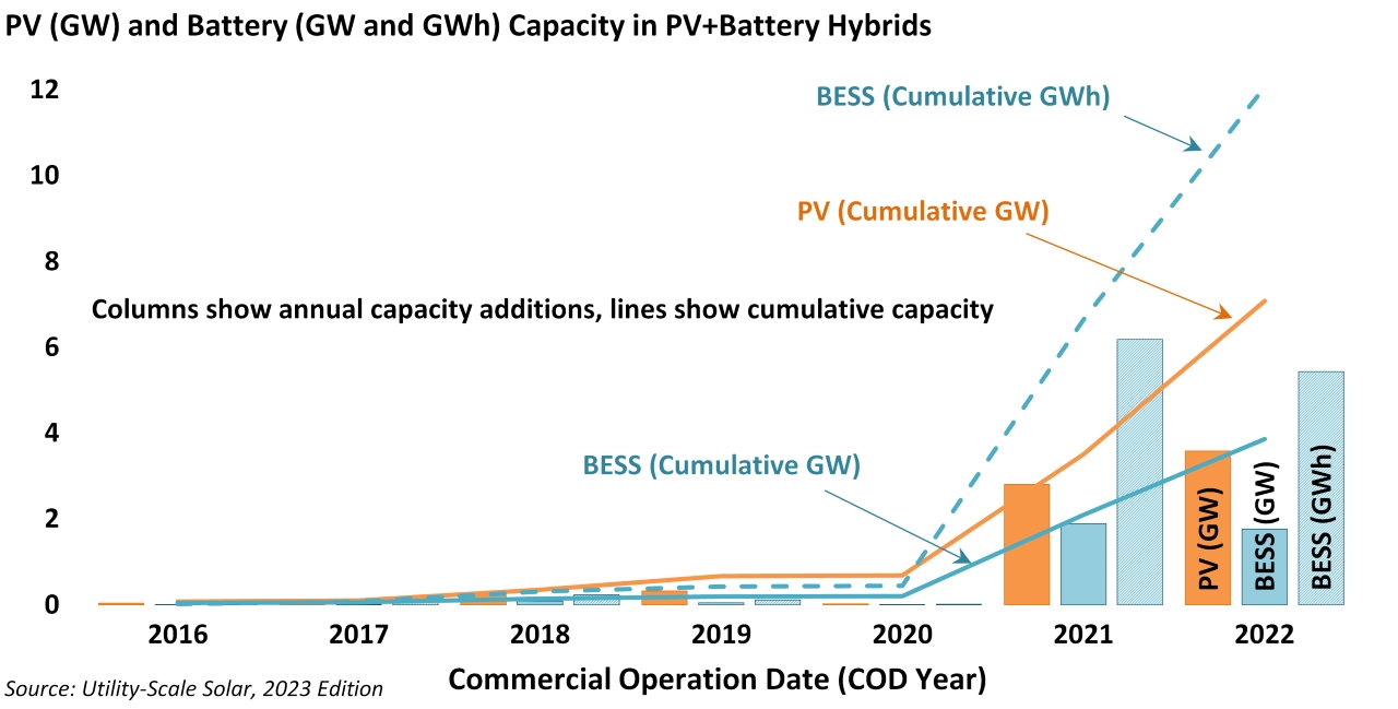 Chart showing the amount of solar PV and battery storage capacity in operational solar-plus-storage hybrid plants