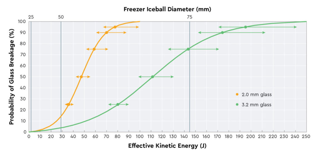 Graph comparing the probability of glass breaking depending on the thickness of a glass.