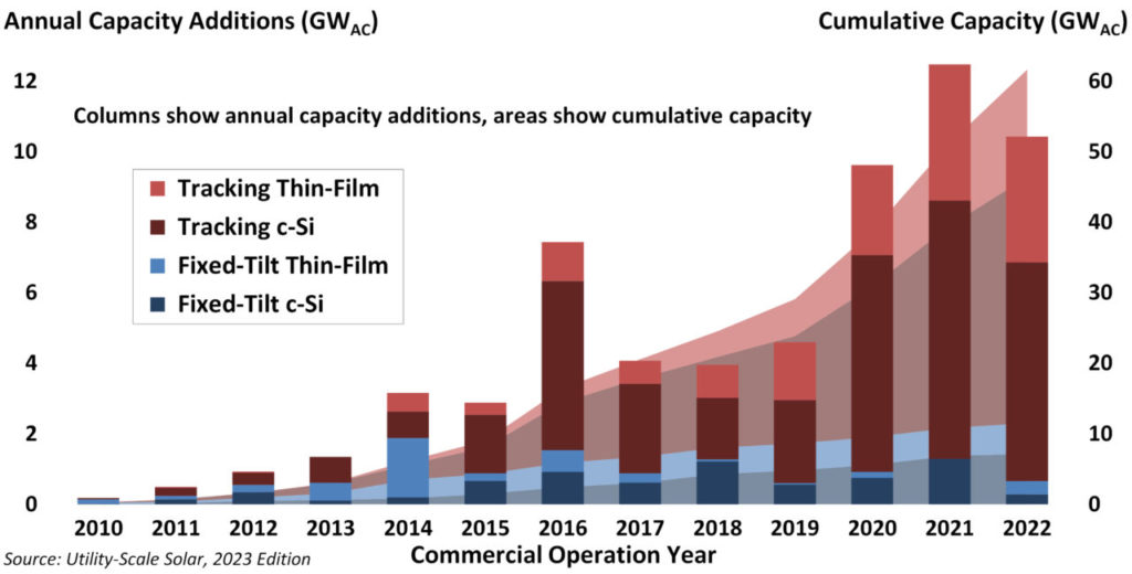 Chart depicting the annual and cumulative capacity deployment by mount and module type