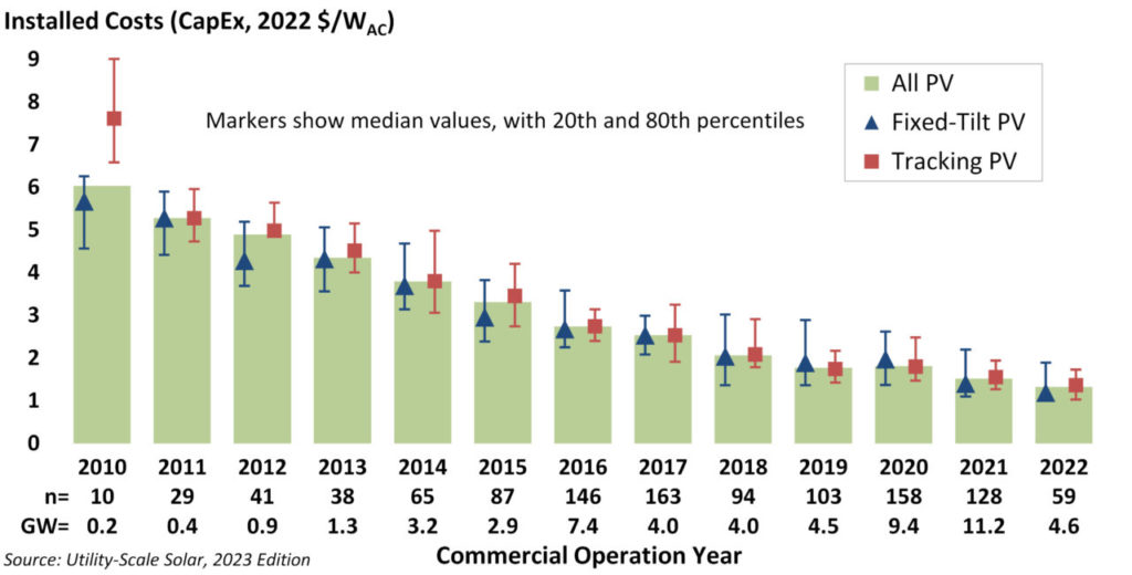 Charts showing the installed costs over time by mount type