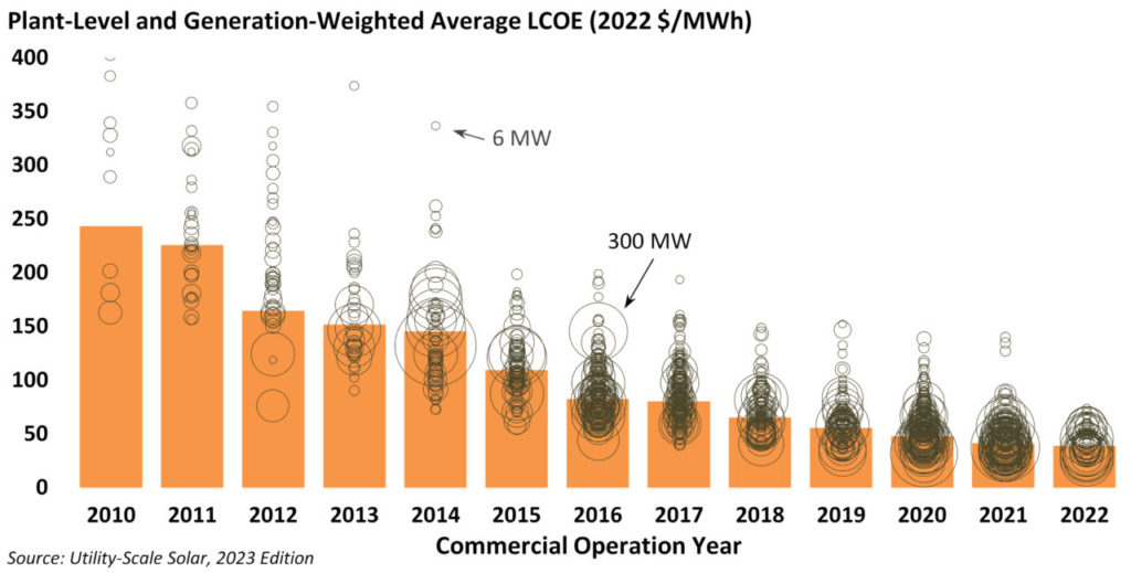 Chart showing the plant-level and average LCOE by commercial operation year