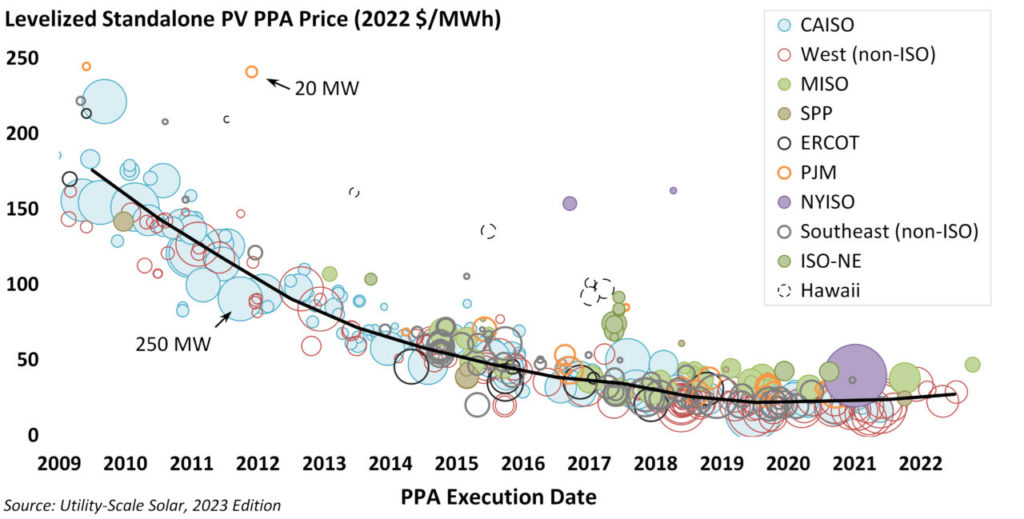 Chart showing the levelised PPA prices by region, contract capacity and PPA execution date