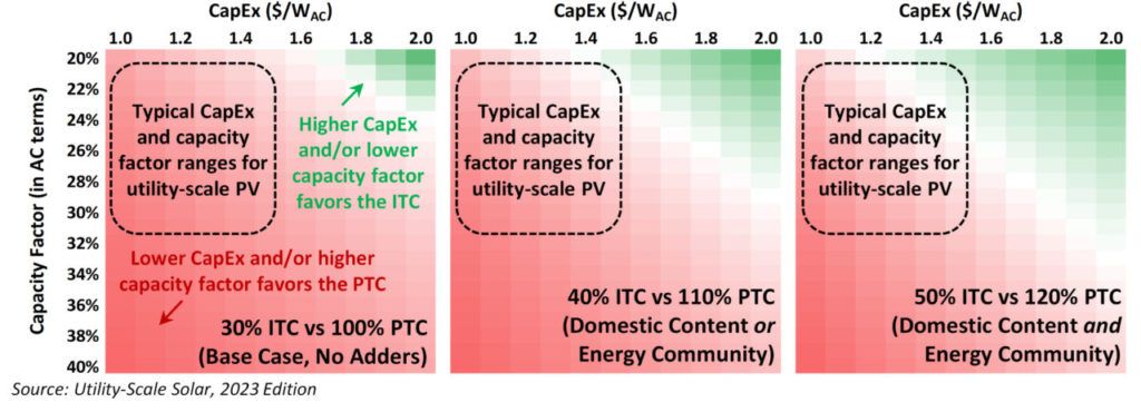 Series of charts depicting the preference for PTC versus ITC based solely on capital expenditure and capacity factor