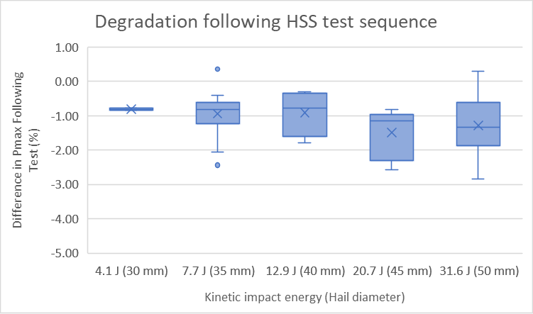 PVEL hail stress sequence degradation