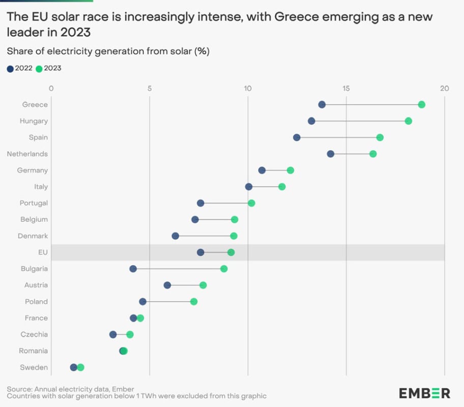 Chart showing the share of  electricity generation from solar in Europe with Greece, Hungary and Spain as the top three.