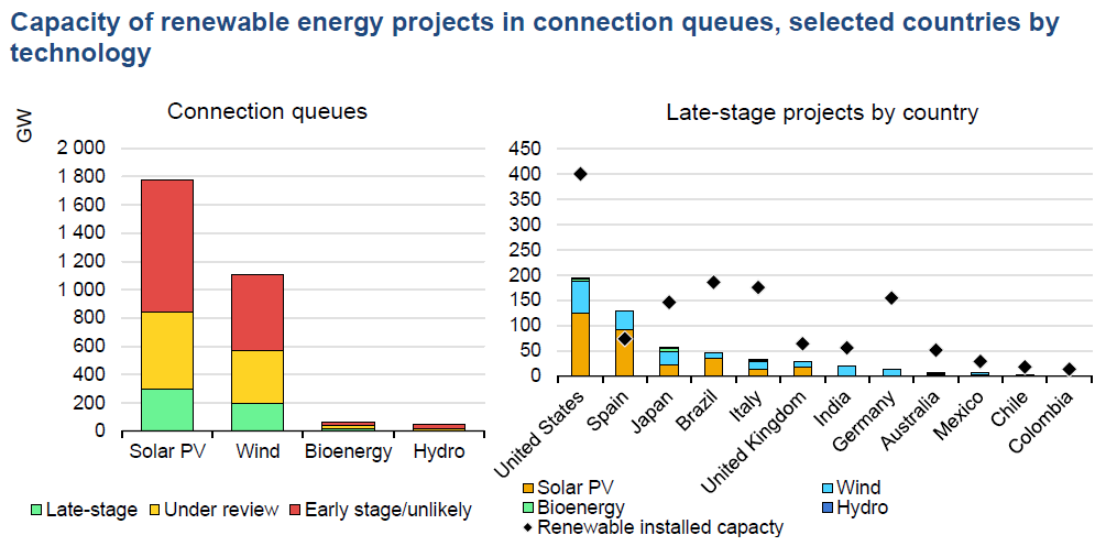 capacity of renewables project in connection queues