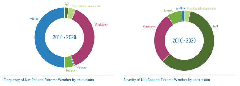Pie charts depicting insurance claims for solar PV damaged by various weather conditions. The one on the left is on number of claims led by windstorms and wildfires, while the one on the right is about dollar value which is led by hail.