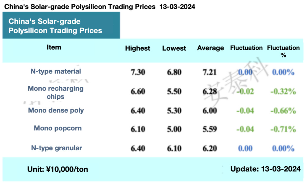 Graph showing polysilicon trading prices.