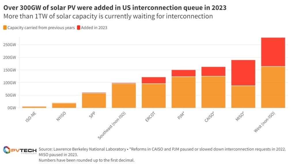 Chart highlighting where solar PV capacity was added in US interconnection queue in 2023