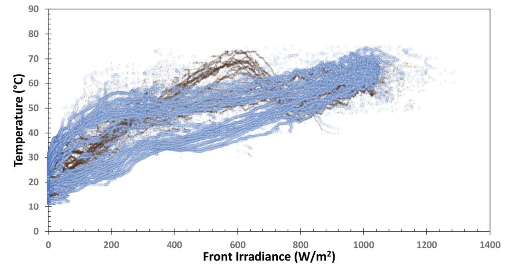 Temperature reached versus irradiance in bifacial modules