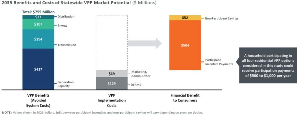 Chart showing how California virtual power plants (VPPs) could save up to US$755 million in avoided system costs by 2035.