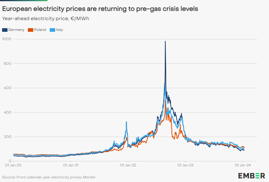 Ember European power price graph.