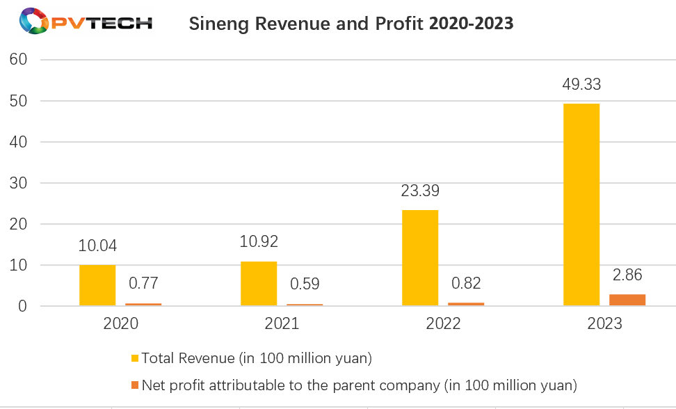 Sineng graph.