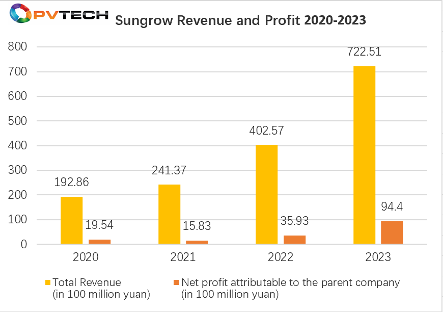 Sungrow graph.