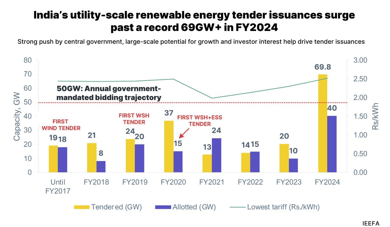 Chart of India's utility-scale renewable energy tendered in the past fiscal years